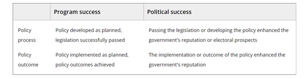 Table judging policy success: program success and political success for policy process and policy outcome