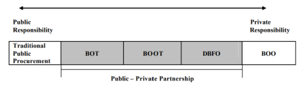 Figure 1: spectrum from public to private responsibility, with public–private partnership models (BOT, BOOT and DBFO) between traditional public procurement and BOO