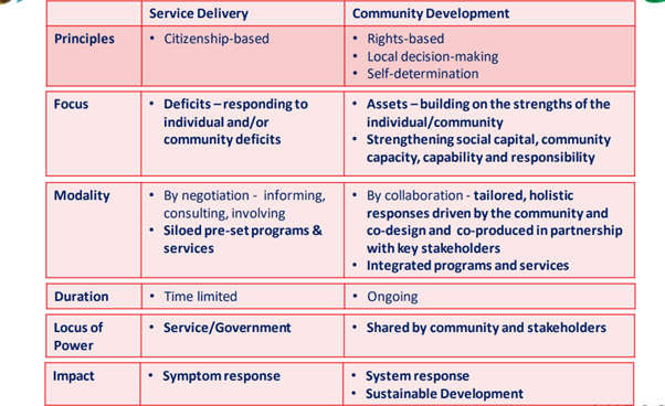 Table comparing service delivery and community development modes by principles, focus, modality, duration, locus of power and impact