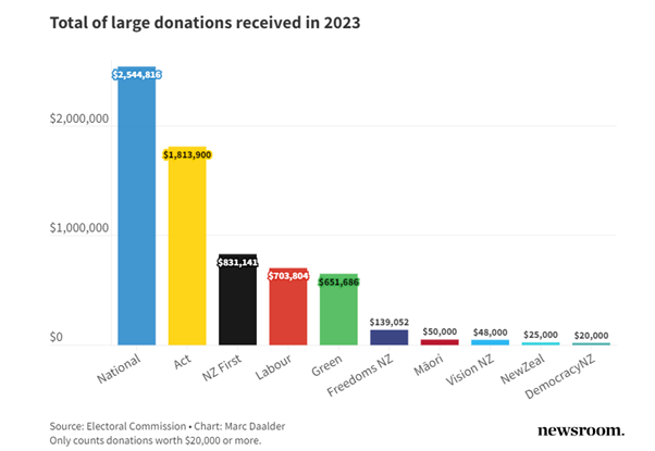 Bar chart of large political donations received in Aotearoa New Zealand in 2023: National about $2.5 million, ACT $1.8 million, NZ First $831,000, Labour $704,000 and Greens $652,000, with smaller amounts for other parties
