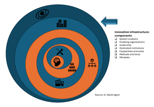 Concentric circles showing the components of an innovation infrastructure: system enablers, enabling organisations, leadership, dedicated institutions, capabilities and skills, methods and tools, and mindsets