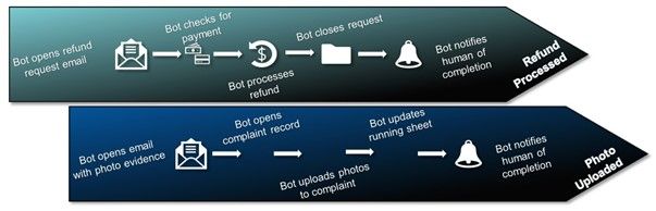 Two robotic process automation workflows: a bot processing a refund request and a bot uploading photo evidence to a complaint, each notifying a human when done