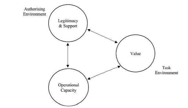 Figure 1: the strategic triangle of public value, linking value, legitimacy and support, and operational capacity