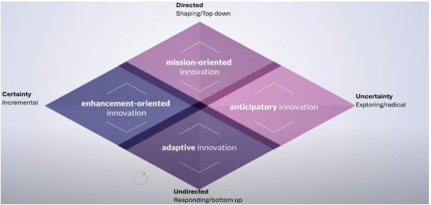 OECD innovation facets model: enhancement-oriented, mission-oriented, adaptive and anticipatory innovation, arranged by certainty versus uncertainty and directed versus undirected
