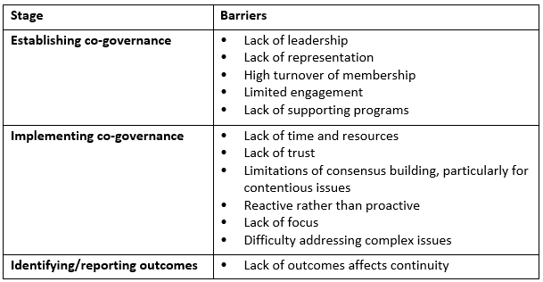 Table of barriers to co-governance at each stage, such as lack of leadership and representation when establishing it, lack of time, resources and trust when implementing it, and lack of outcomes affecting continuity