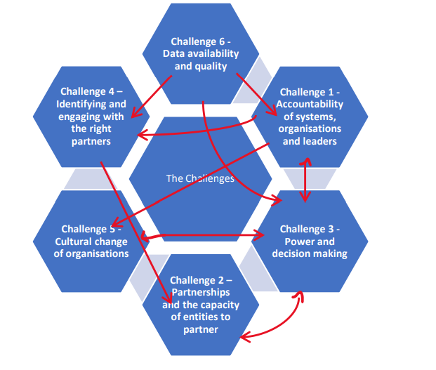 Six interconnected challenges of First Nations devolution: accountability, partnerships, power and decision making, engaging the right partners, cultural change, and data availability and quality