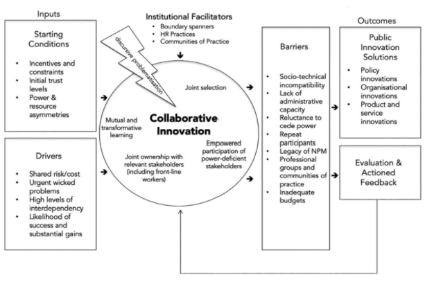 Figure 1: conceptual framework of collaborative innovation in the public sector, showing inputs and drivers, institutional facilitators, barriers, and outcomes with feedback