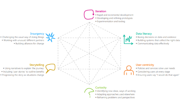 OECD core skills for public sector innovation: iteration, data literacy, user centricity, curiosity, storytelling and insurgency