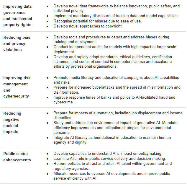 Table of recommended actions for governing generative AI under five headings: data governance and intellectual property, reducing bias and privacy violations, risk management and cybersecurity, reducing negative societal impacts, and public sector enhancements