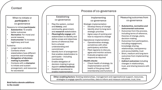 Figure 2: model of co-governance showing the context for initiating it and the process of establishing, implementing and measuring outcomes, with other enabling factors