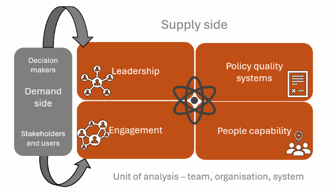 Diagram of the policy engagement operating model: decision makers, stakeholders and users on the demand side, and leadership, engagement, policy quality systems and people capability on the supply side