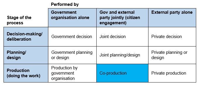 Table 1: pinpointing co-production: who decides, plans and does the work (government alone, government and external parties jointly, or external parties alone), with co-production where both do the work