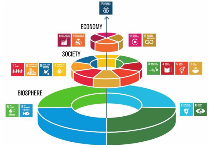 The SDG 'wedding cake' model, with the Sustainable Development Goals arranged in three layers: biosphere, society and economy
