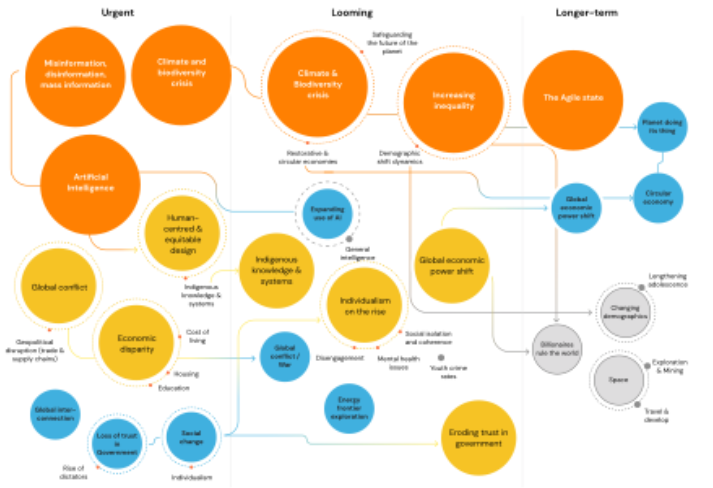 Heat map of future issues grouped as urgent, looming and longer-term, with connected circles sized by importance, such as misinformation, climate and biodiversity, artificial intelligence and increasing inequality