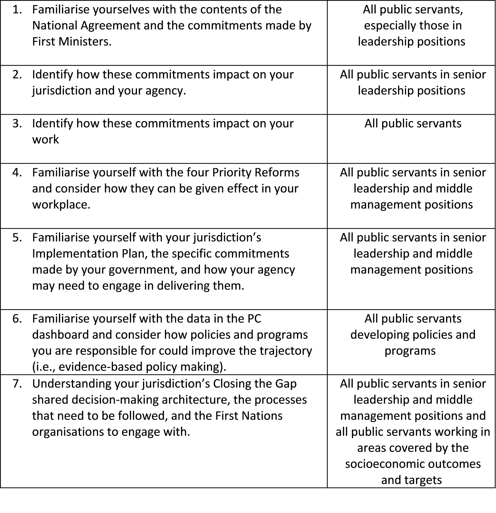 Image of a summary table of initial actions for public servants 