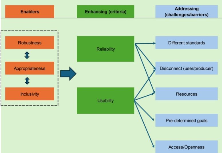 Using strategic foresight as evidence in policymaking: enablers (robustness, appropriateness, inclusivity), criteria (reliability, usability) and challenges (different standards, user–producer disconnect, resources, predetermined goals, access and openness)