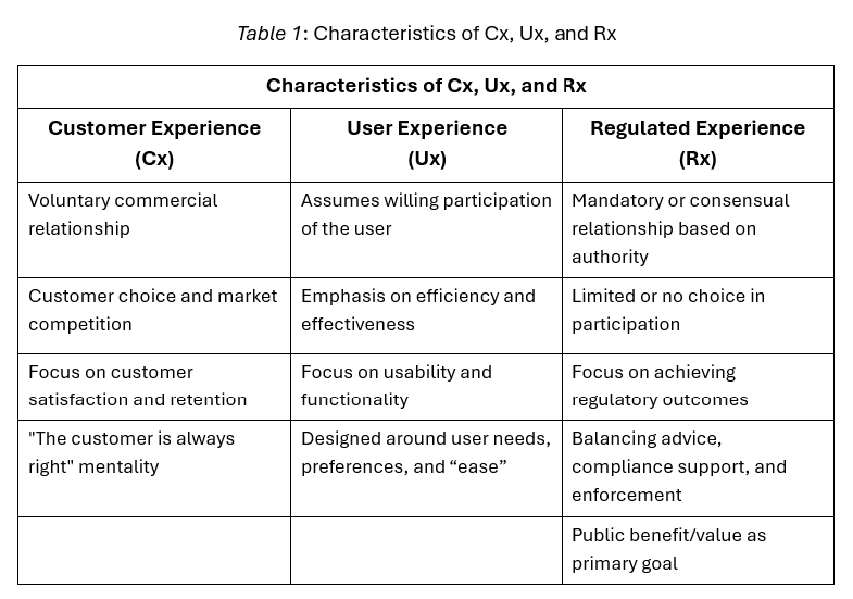 Table comparing customer experience, user experience and regulated experience: relationship, choice, focus, mentality and goal