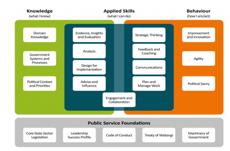 The New Zealand Policy Skills Framework