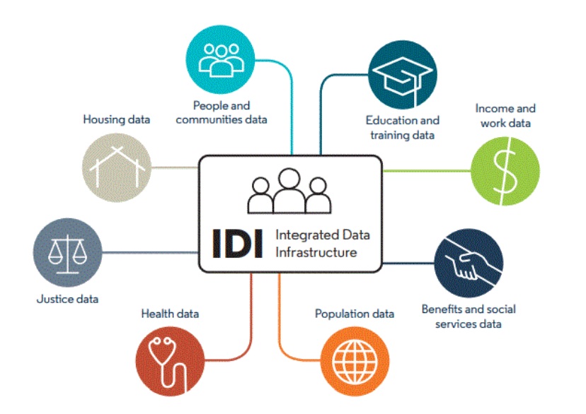 Diagram of New Zealand's Integrated Data Infrastructure (IDI) linking housing, people and communities, education and training, income and work, benefits and social services, population, health and justice data