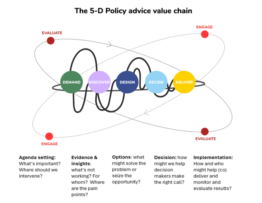 The 5-D policy advice value chain: demand, discover, design, decide and deliver, with engage and evaluate around them, and the question each stage answers, from agenda setting to implementation