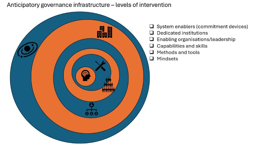 Concentric circles showing levels of intervention for anticipatory governance: system enablers, dedicated institutions, enabling organisations and leadership, capabilities and skills, methods and tools, and mindsets