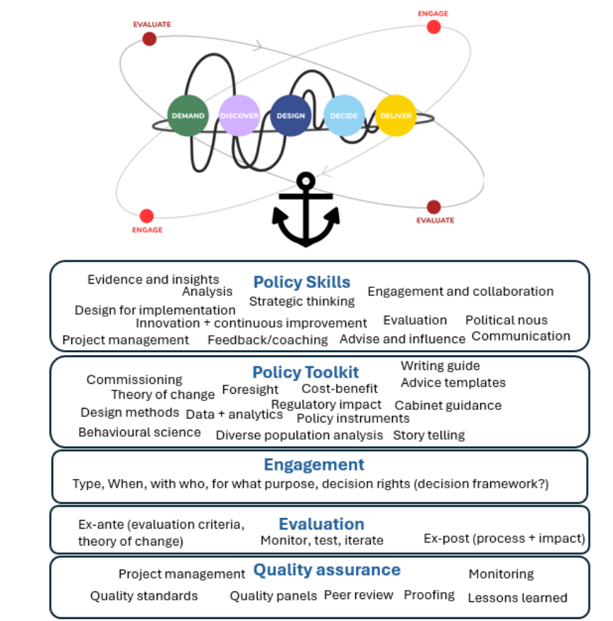 The 5D policy model shown as an anchor for policy infrastructure: policy skills, policy toolkit, engagement, evaluation and quality assurance, each with examples