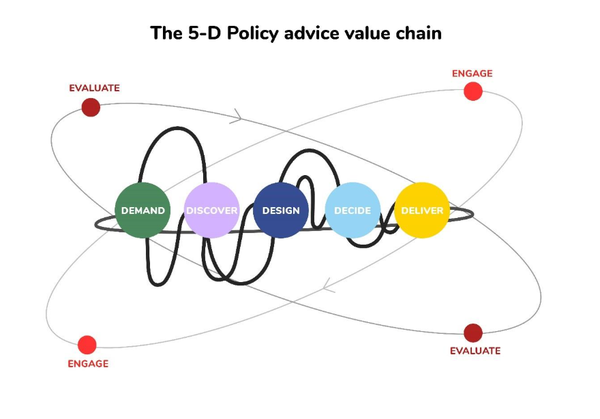 The 5-D policy advice value chain: demand, discover, design, decide and deliver, with engage and evaluate on orbits around them