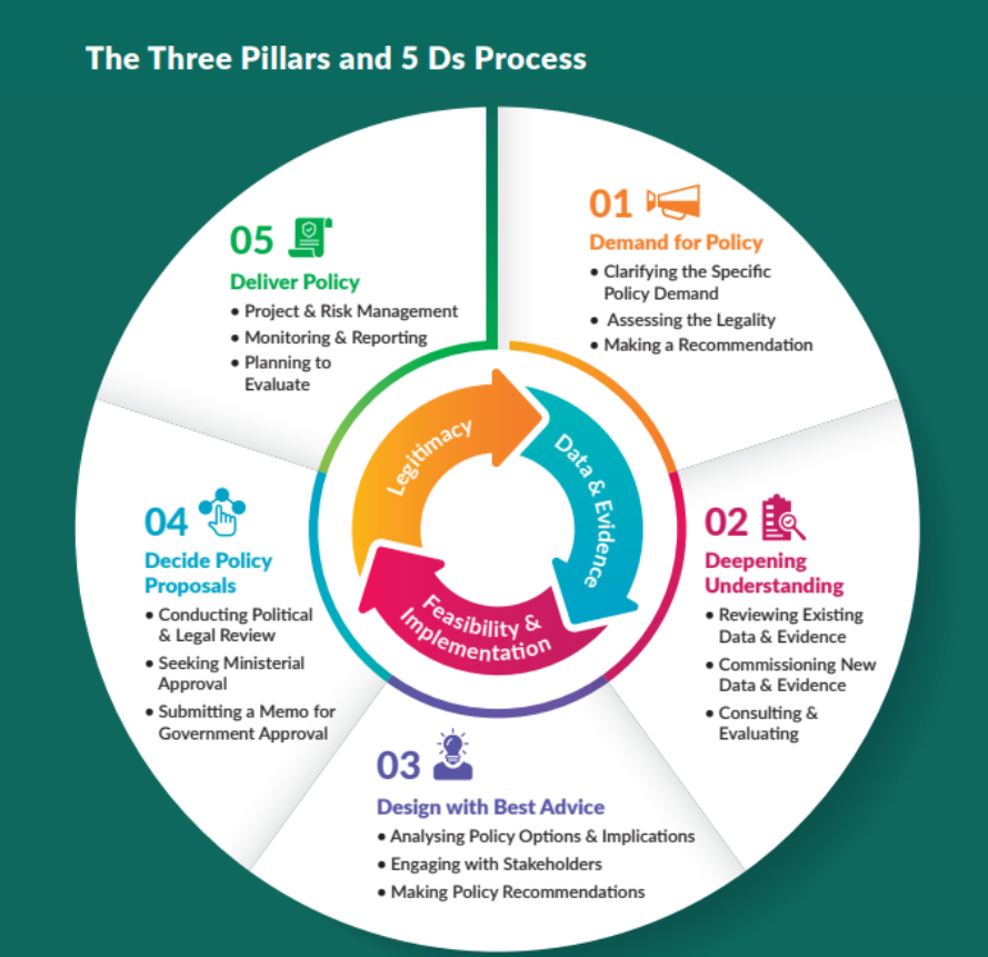 Diagram of the Three Pillars and 5 Ds Process: legitimacy, data and evidence, and feasibility and implementation at the centre, surrounded by five steps: demand for policy, deepening understanding, design with best advice, decide policy proposals and deliver policy