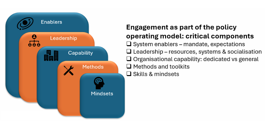 Nested layers of the policy engagement operating model: enablers, leadership, capability, methods and mindsets
