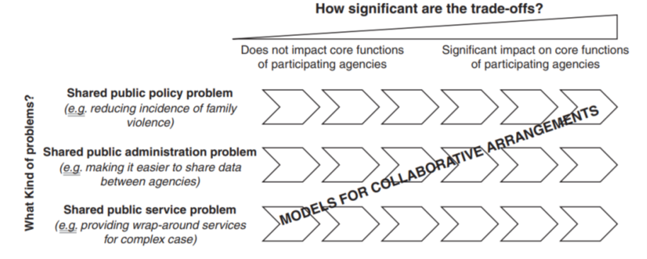 Diagram of models for collaborative arrangements, matched to the kind of shared problem (policy, administration or service) and how significant the trade-offs are for participating agencies