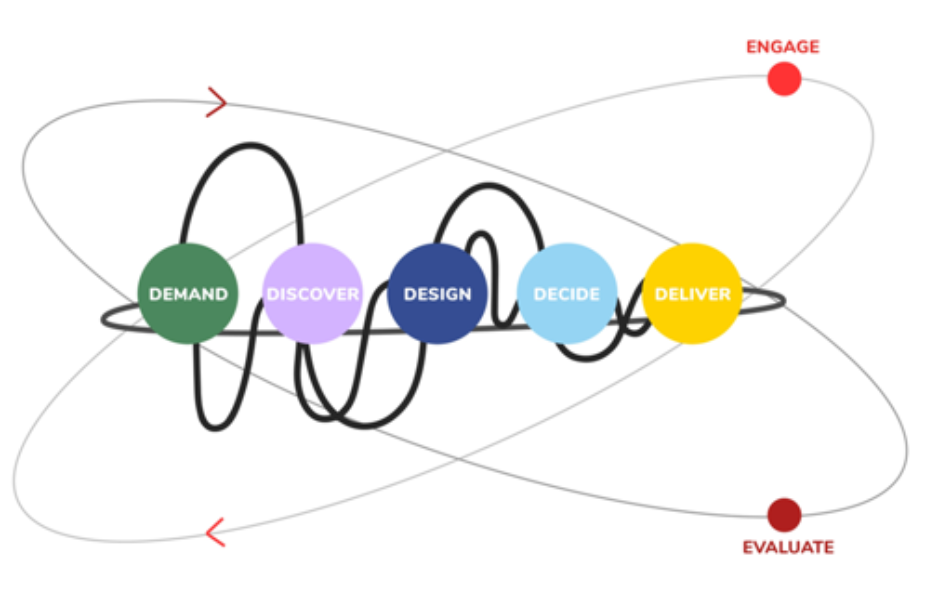 Diagram of the 5D policy model: demand, discover, design, decide and deliver linked by a looping line, with engage and evaluate on orbits around them