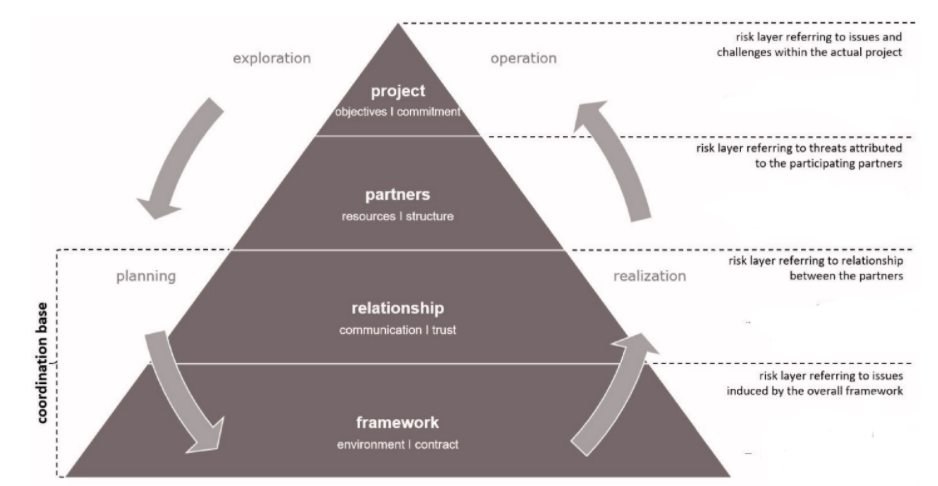Pyramid of risk layers in public–private partnerships: framework, relationship, partners and project, across planning, exploration, operation and realisation