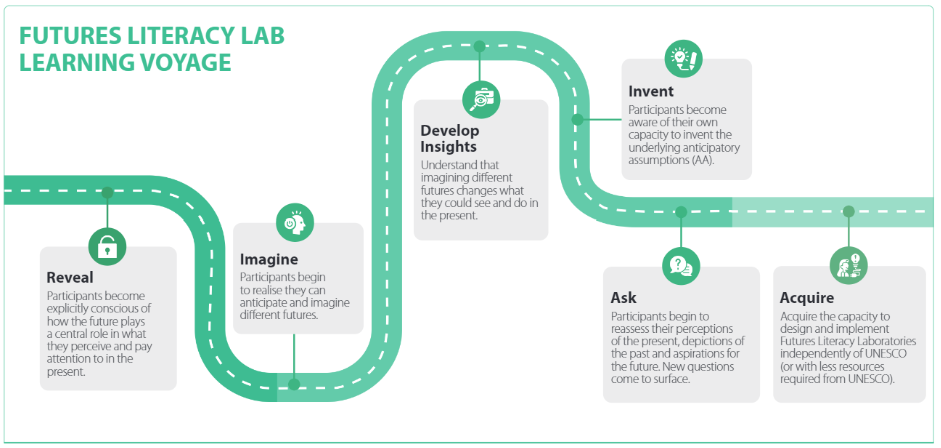 UNESCO Futures Literacy Lab learning voyage: reveal, imagine, develop insights, invent, ask and acquire