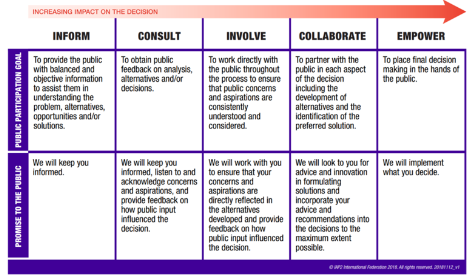 IAP2 spectrum of public participation, from inform and consult to involve, collaborate and empower, with the participation goal and promise to the public at each level