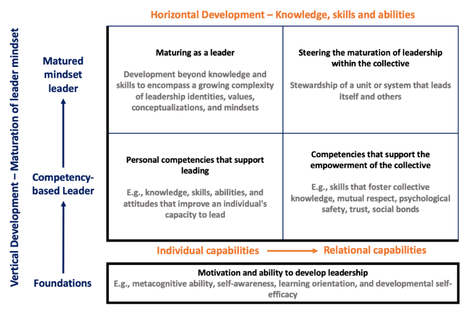 Leadership development model: foundations of motivation and ability, then competency-based leadership and a matured leader mindset, developing from individual to relational capabilities