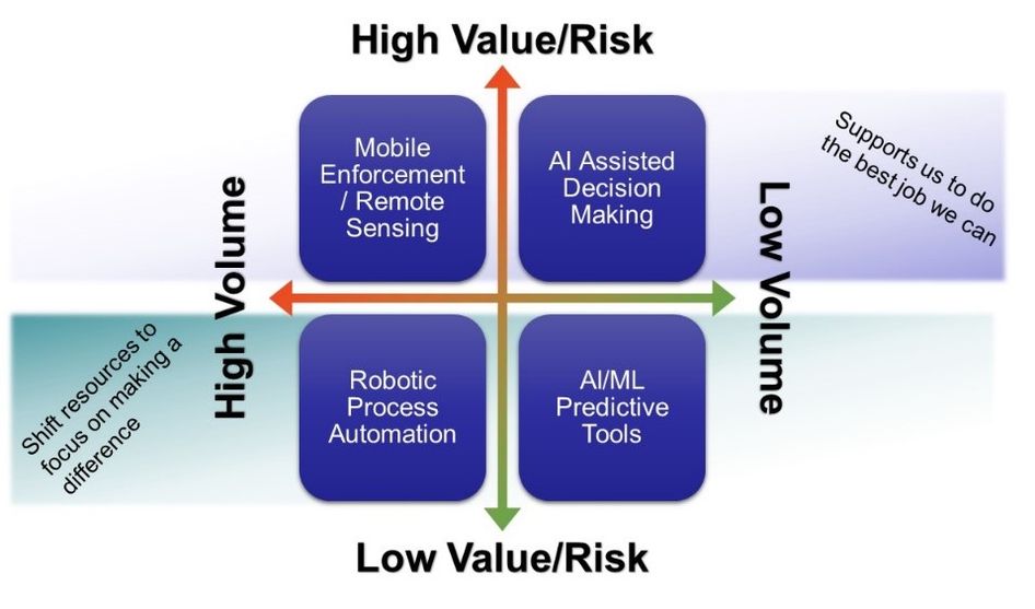 Quadrant of regulatory technology tools by value or risk and by volume: mobile enforcement and remote sensing, AI-assisted decision making, robotic process automation, and AI and machine learning predictive tools