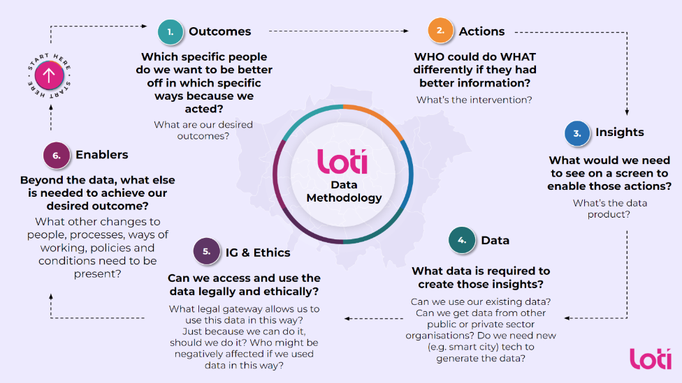 LOTI data methodology cycle: outcomes, actions, insights, data, information governance and ethics, and enablers, each with its guiding question