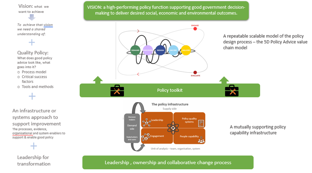 Better policy advice as an infrastructure approach: a vision for a high-performing policy function, the 5D policy advice model, a policy toolkit, a policy capability infrastructure, and leadership for change