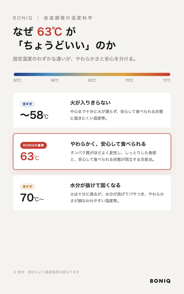 なぜ63℃がちょうどいいのか — 低温調理の温度科学