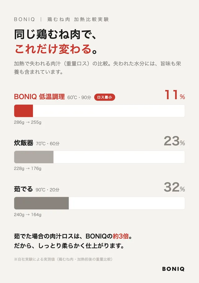 鶏むね肉の肉汁ロス比較: BONIQ11% 炊飯器23% 茹で32%（自社実験実測値）