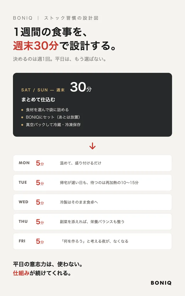 1週間の食事を週末30分で設計するストック習慣の設計図