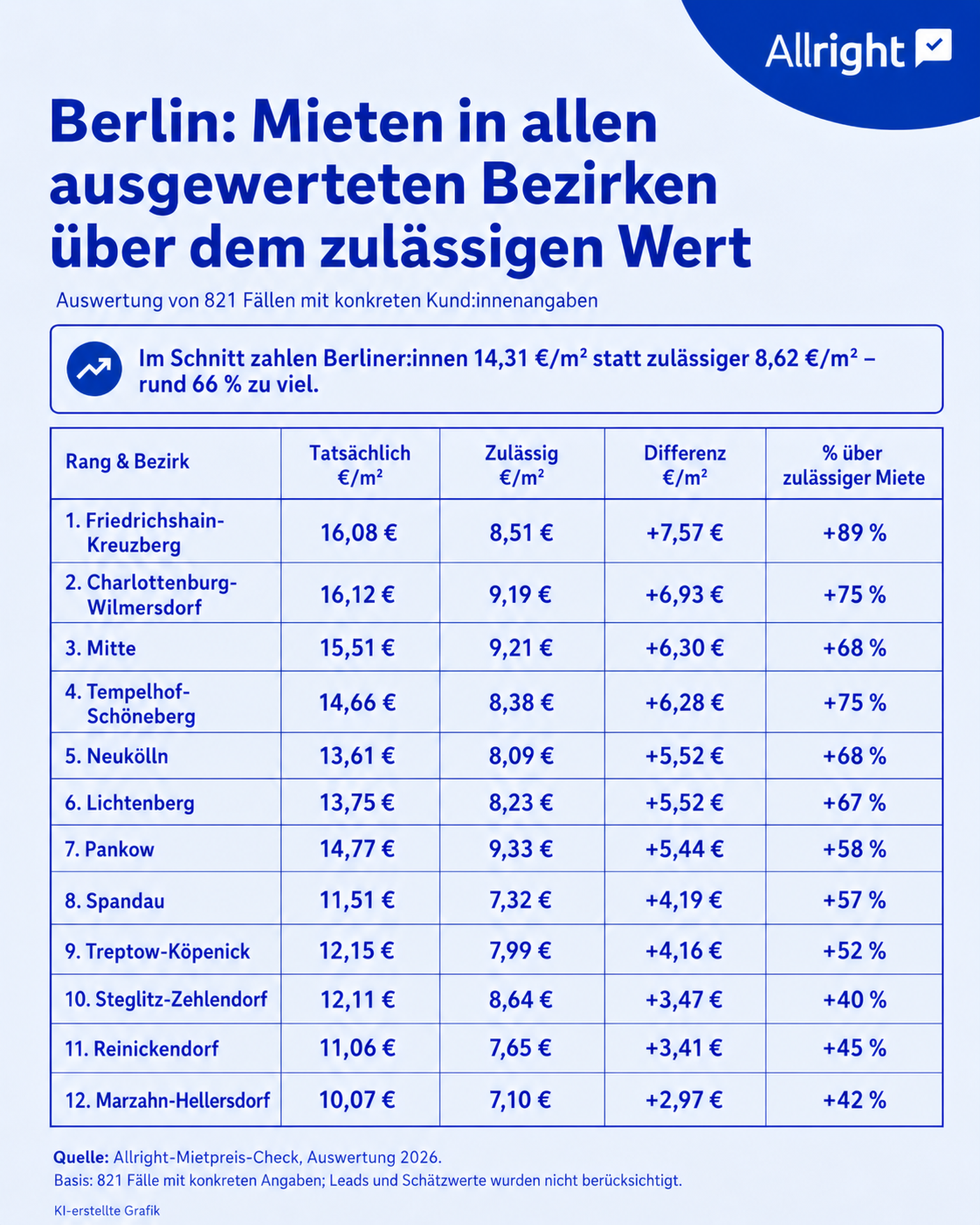 Bar chart showing Berlin districts with actual rents per square meter exceeding permissible limits. Friedrichshain-Kreuzberg ranks highest at +89%.