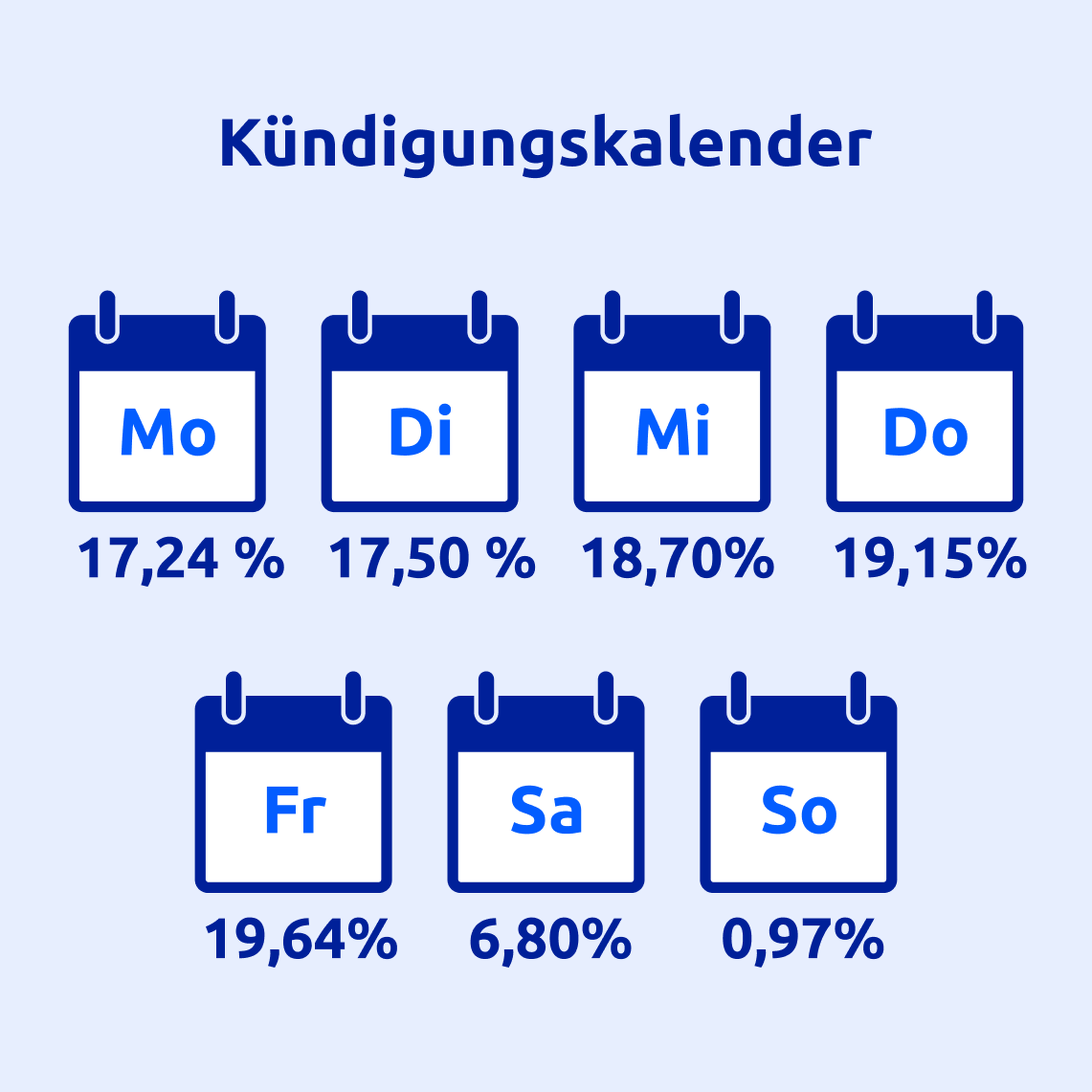 "Cancellation calendar shows percentages for each day: Mon 17.24%, Tue 17.50%, Wed 18.70%, Thu 19.15%, Fri 19.64%, Sat 6.80%, Sun 0.97%."