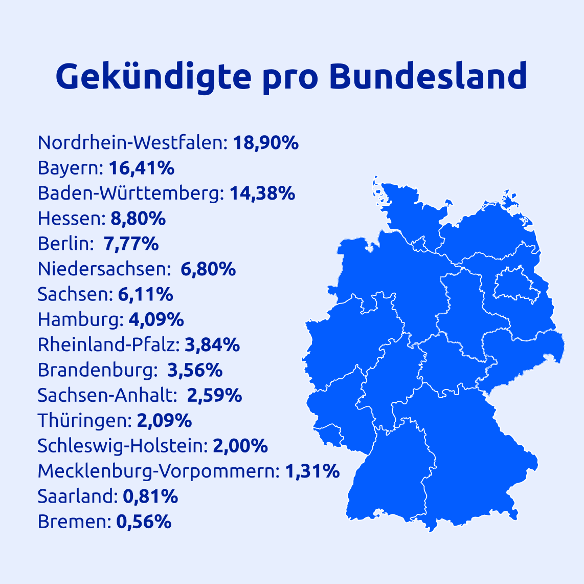 Map of Germany with percentages of dismissals by state, highest in Nordrhein-Westfalen (18.90%), lowest in Bremen (0.56%).