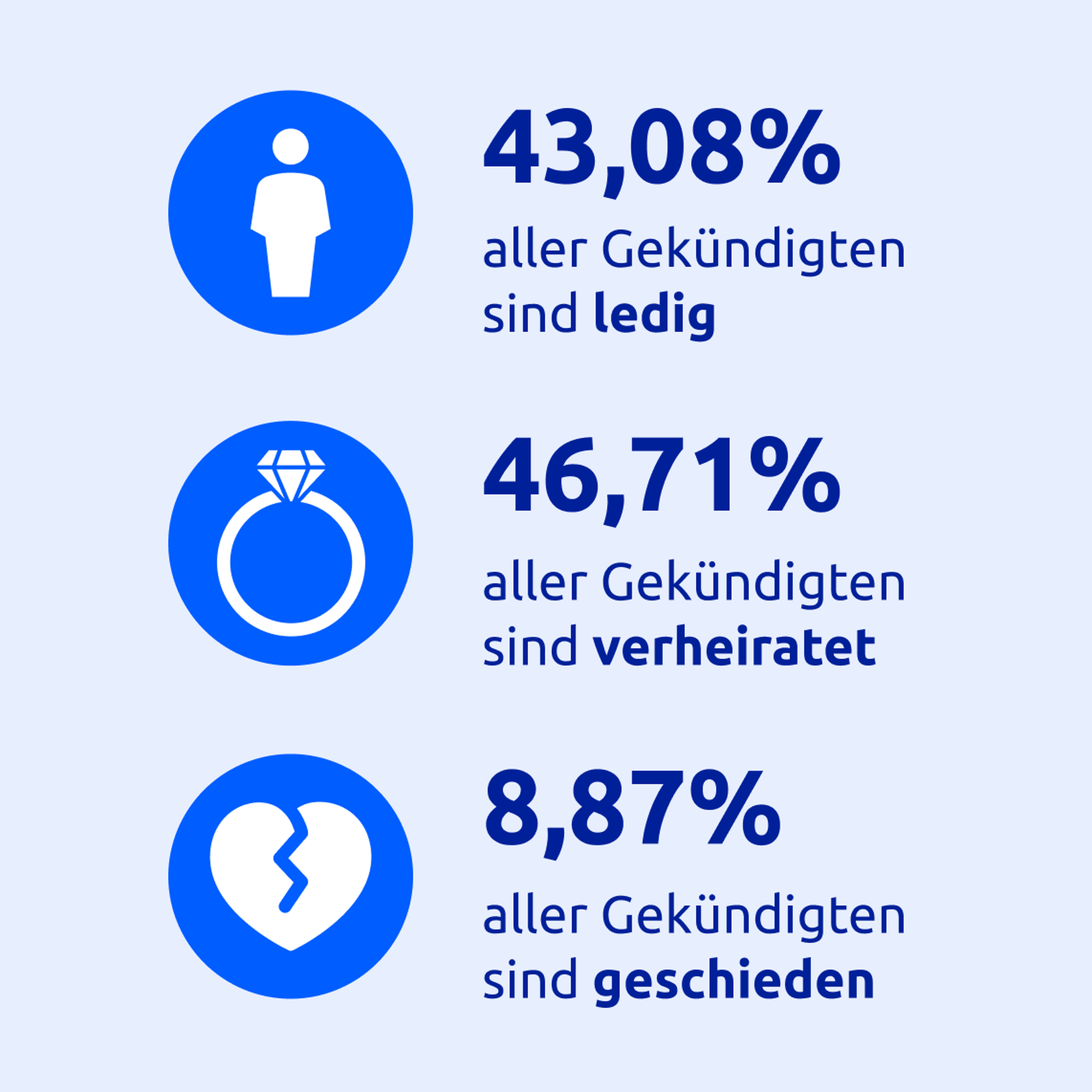 Infographic showing marital status of dismissed employees: 43.08% single, 46.71% married, 8.87% divorced, with icons.