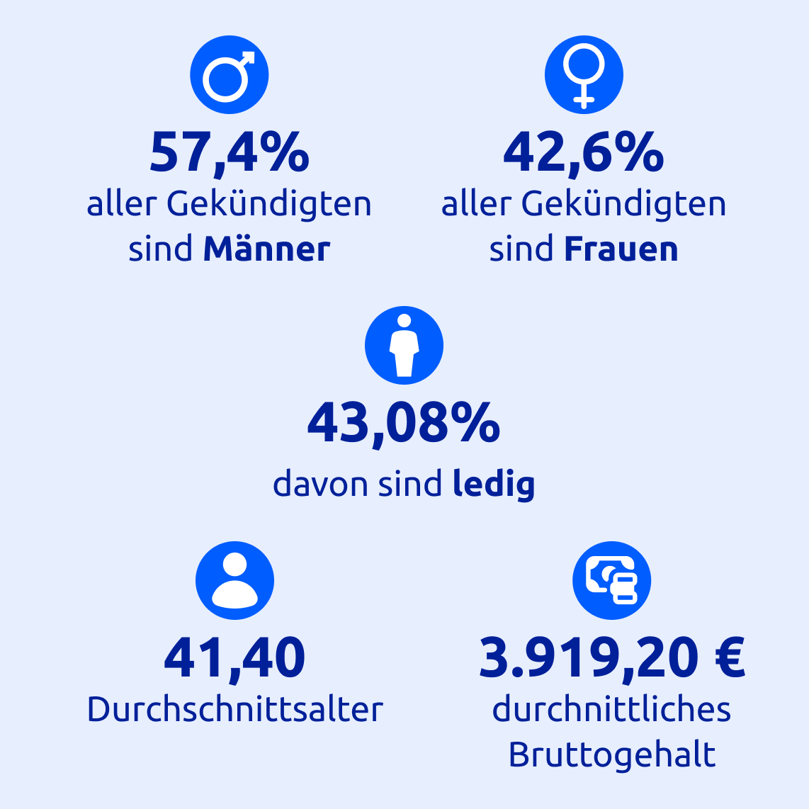 Infographic showing percentages of terminated employees: 57.4% men, 42.6% women, 43.08% single. Average age 41.4, average salary €3,919.20.