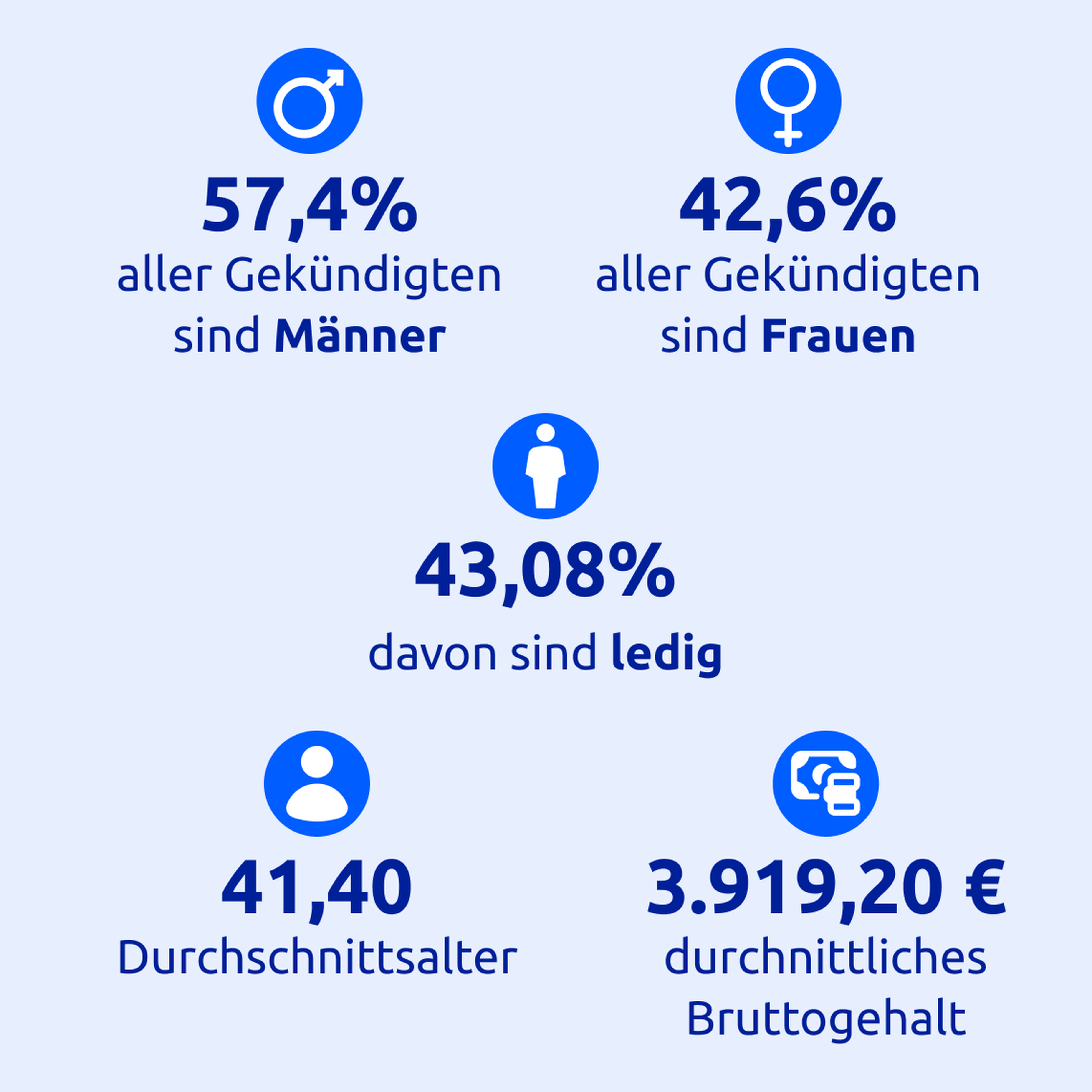 Infographic showing percentages of terminated employees: 57.4% men, 42.6% women, 43.08% single. Average age 41.4, average salary €3,919.20.