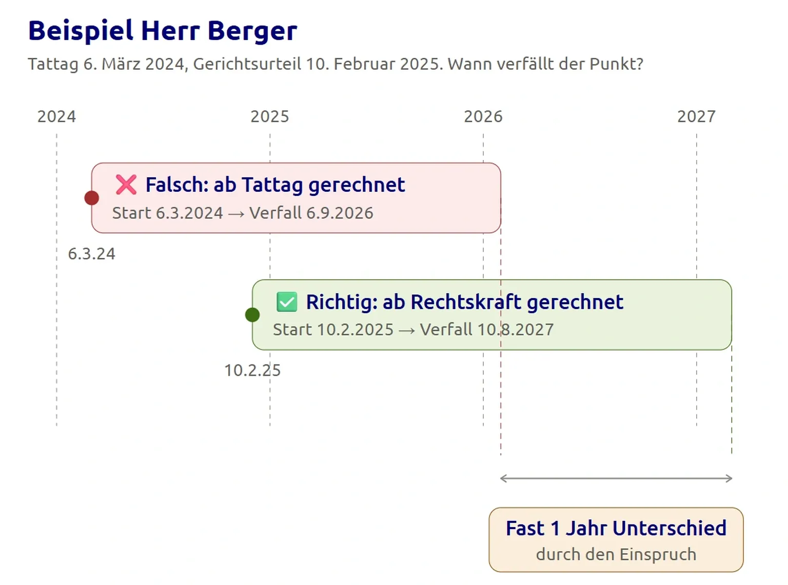 beispiel-herr-berger-tattag-und-rechtskraft