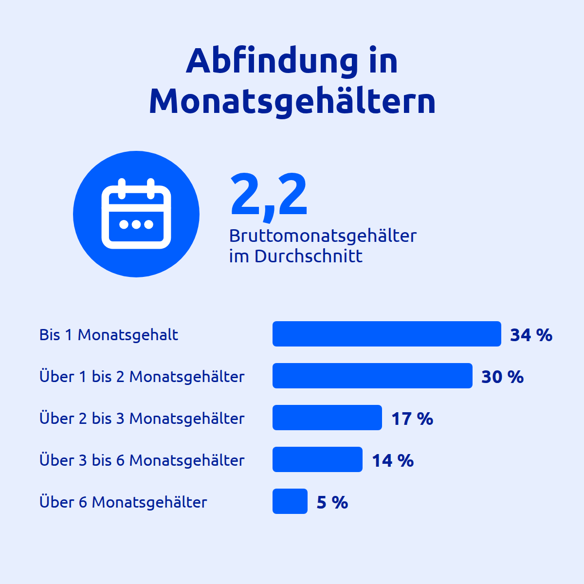 Abfindungsatlas 2026 - Abfindung in Monatsgehältern Diagramm zur Abfindung in Monatsgehältern, zeigt durchschnittlich 2,2 Bruttomonatsgehälter, mit Prozentsätzen von 34% bis 5% für verschiedene Spannen.