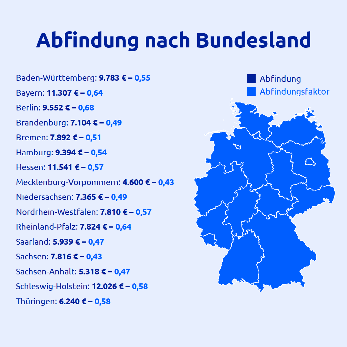 Abfindungsatlas 2026 - Abfindung nach Bundesland Eine Infografik zeigt Abfindungssummen und -faktoren pro Bundesland in Deutschland, mit einer Karte und einer Legende zur Veranschaulichung.